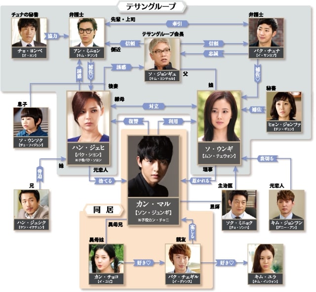 【優しい男】の登場人物相関図