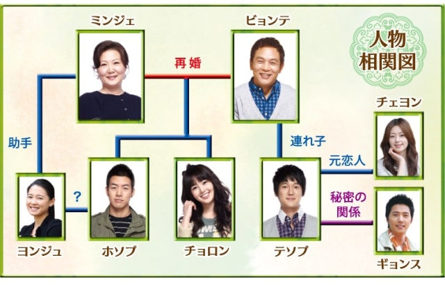 【美しき人生】の登場人物相関図