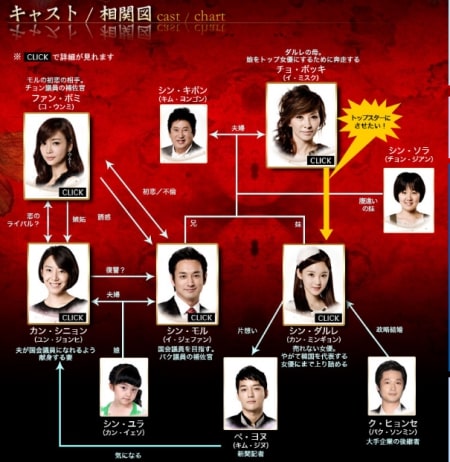 【運命の誘惑】の登場人物相関図
