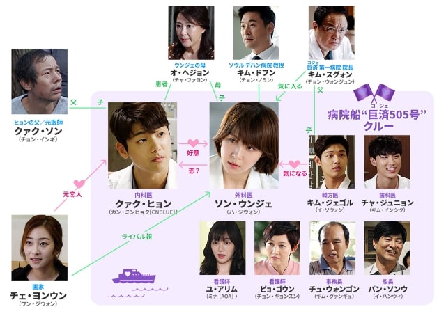 【病院船～ずっと君のそばに～】の登場人物相関図
