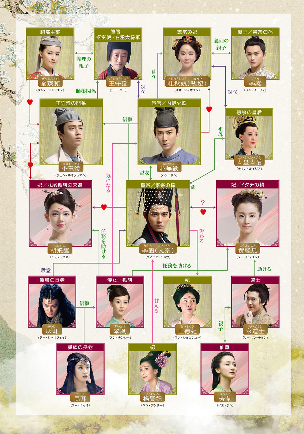 中国ドラマ【皇帝と私の秘密～櫃中美人～】の人物相関図