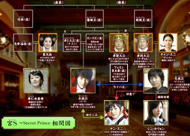 【宮S＜クン＞-Secret Prince-】の登場人物相関図