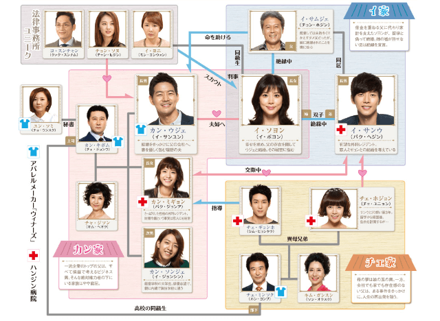 【いとしのソヨン】の登場人物相関図