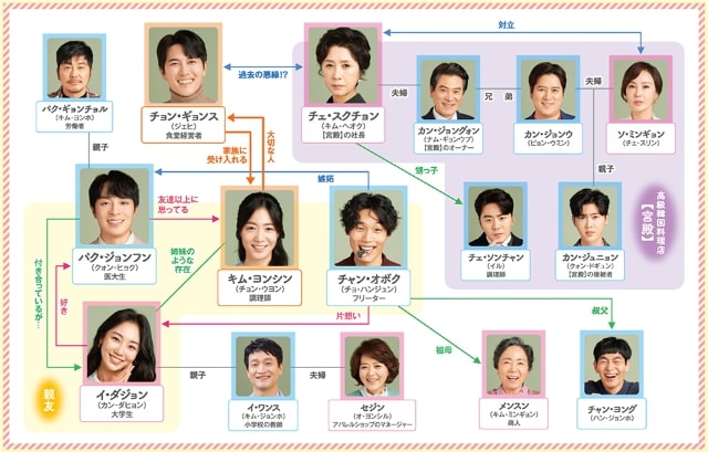 【ごはんに願いを～人生逆転レストラン～】の登場人物相関図