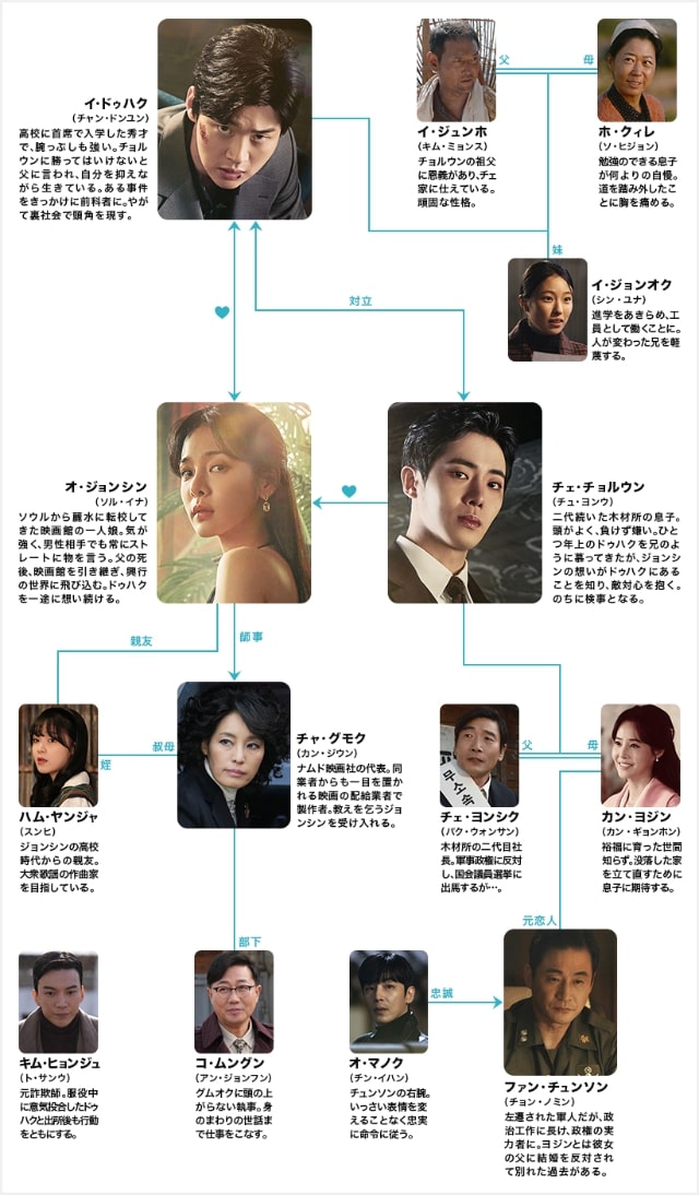 【オアシス～君がいたから～】の登場人物相関図