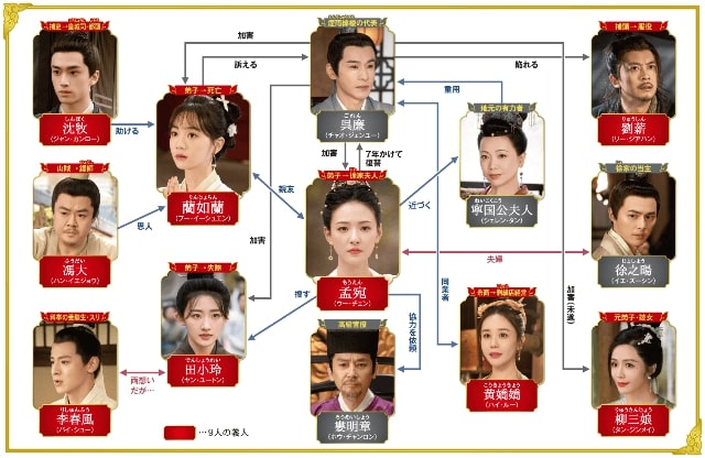 【花の告発～煙雨に仇討つ九義人～】の登場人物相関図