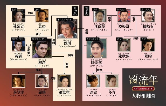 【覆流年＜ふくりゅうねん＞復讐の王妃と絶えざる愛】の登場人物相関図