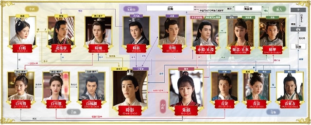 【玉骨遥／ぎょっこつよう】の登場人物相関図