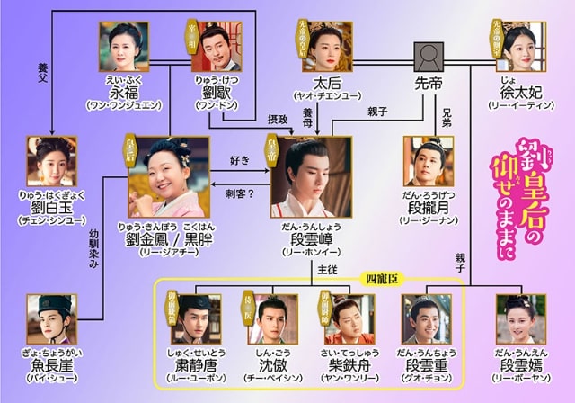 【劉皇后の仰せのままに】の登場人物相関図