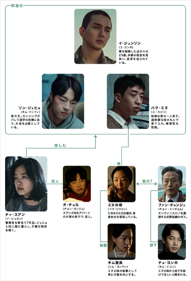 【取引～友達を誘拐しました～】の登場人物相関図