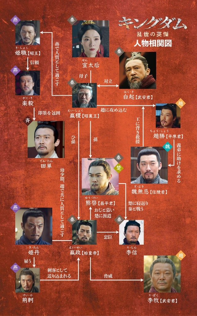 【キングダム　乱世の英傑】の登場人物相関図