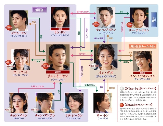 【ロマンスの降る街】の登場人物相関図