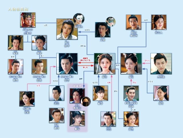 【如意芳霏（にょいほうひ）～夢紡ぐ恋の道～】の登場人物相関図