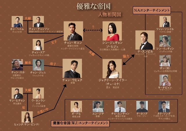 【優雅な帝国】の登場人物相関図