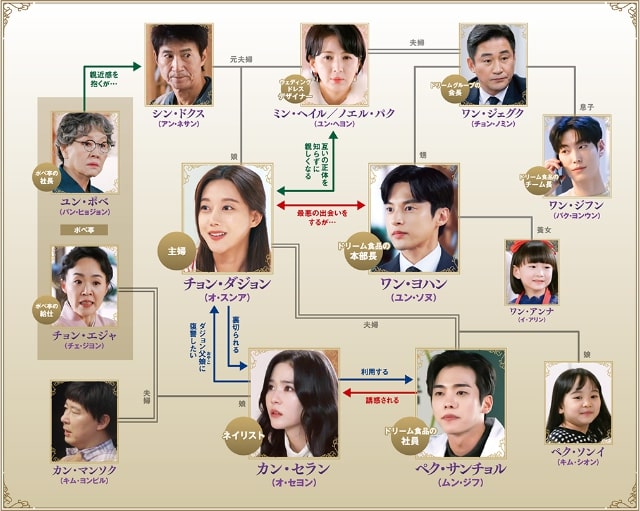 【三番目の結婚】の登場人物相関図