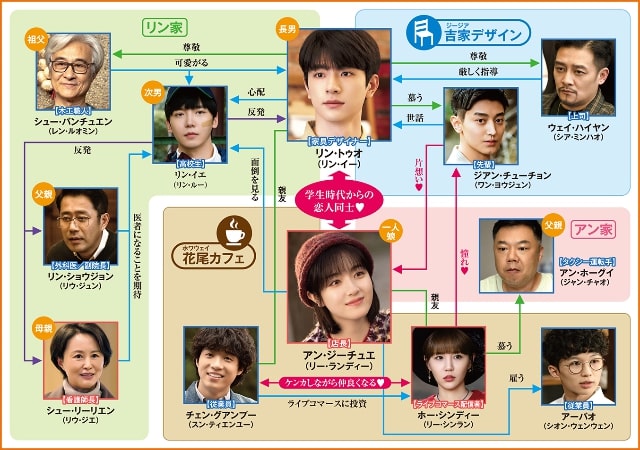 【陽だまりのキミと】の登場人物相関図