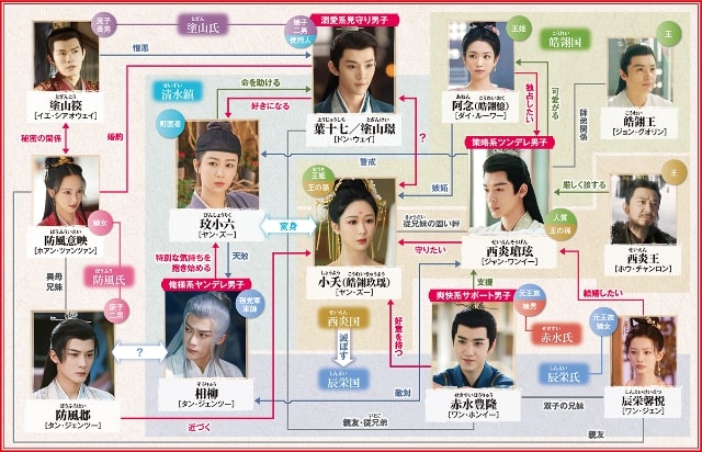 【長相思】の登場人物相関図