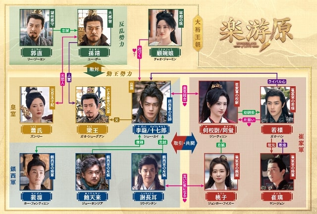 【楽游原】の登場人物相関図