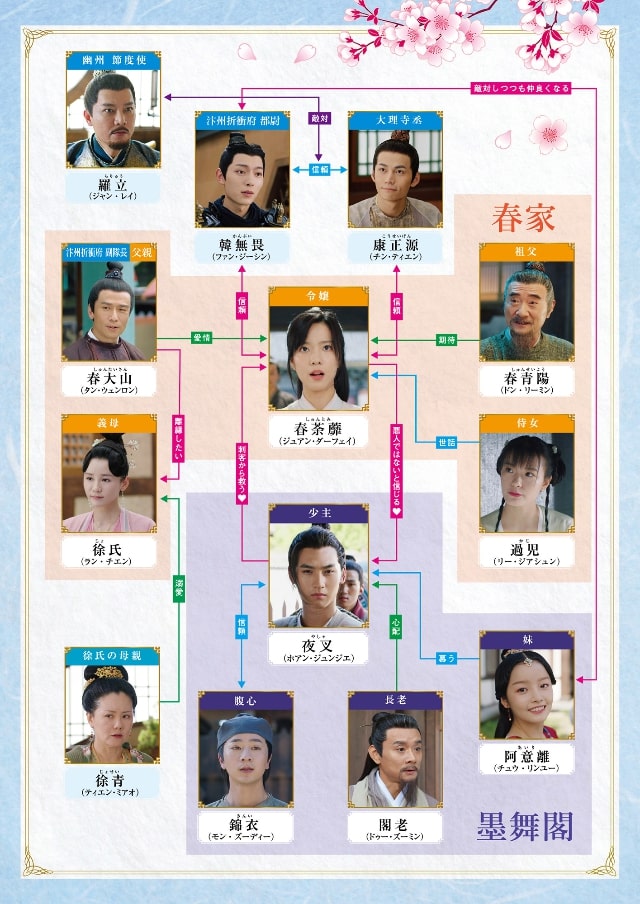 【春うらら金科玉条】の登場人物相関図