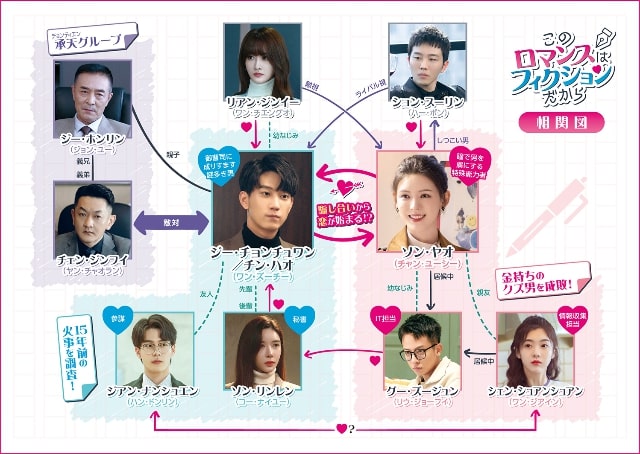 【このロマンスはフィクションだから】の登場人物相関図