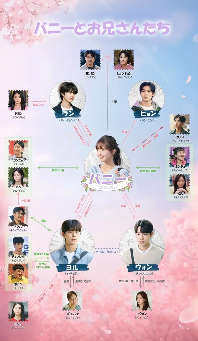 【バニーとお兄さんたち】の登場人物相関図