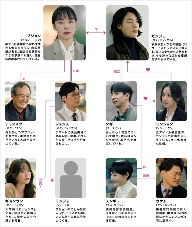 【LOST 人間失格】の登場人物相関図