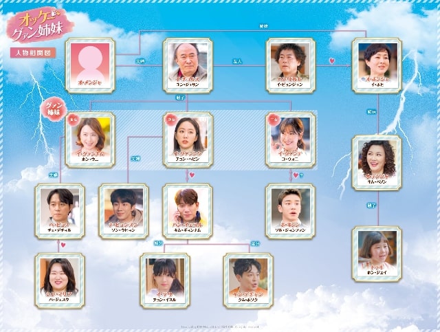 【オッケー！グァン姉妹】の登場人物相関図