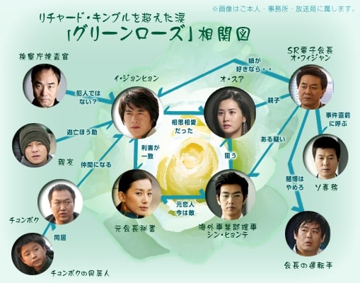 【グリーンローズ】の登場人物相関図
