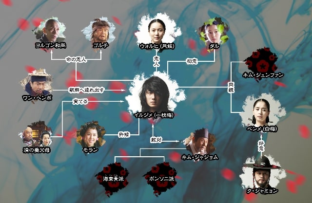 【美賊イルジメ伝】の登場人物相関図