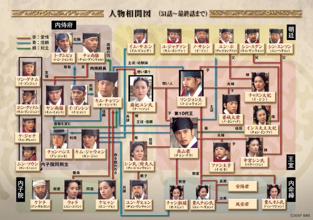 【王と私】の登場人物相関図6