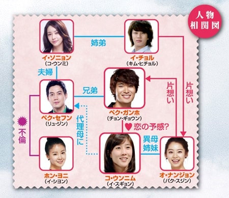【千万回愛してます】の登場人物相関図