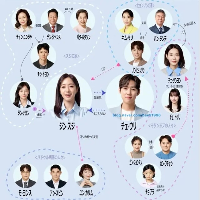 【スジと出逢ったウリ~医師たちの恋愛事情!?~】の登場人物相関図