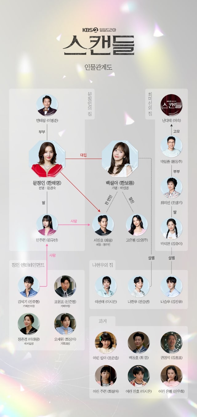 【スキャンダル～白雪姫の逆襲～】の登場人物相関図