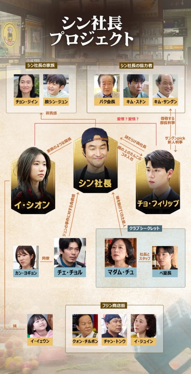 【シン社長プロジェクト】の登場人物相関図