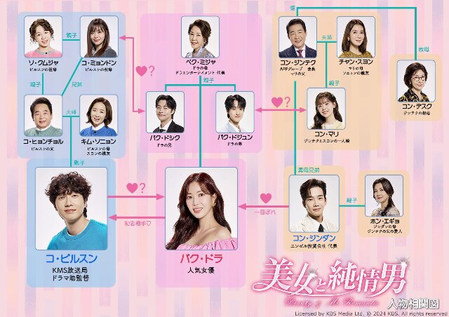 【美女と純情男】の登場人物相関図(テレビ東京)