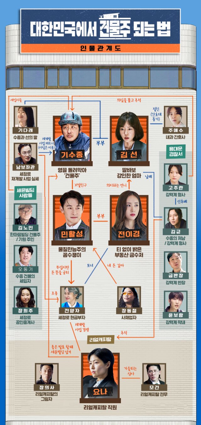 【韓国でビルオーナーになる方法】の登場人物相関図