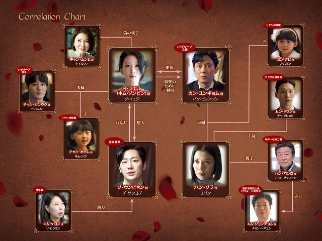 【イブの罠】の登場人物相関図BS12